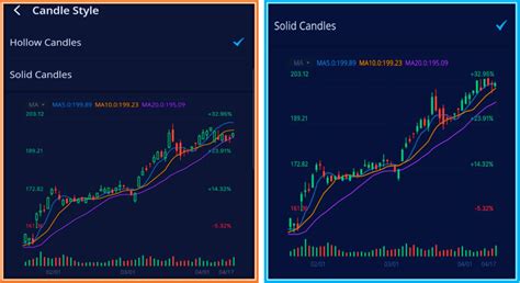 How To Read Webull Charts Easy 2021 Step By Step Guide