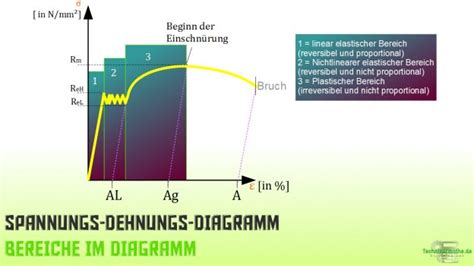 Spannungs Dehnungs Diagramm sehr einfach erklärt 1a