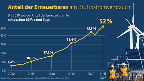 So L Uft Der Ausbau Der Erneuerbaren Energien In Deutschland