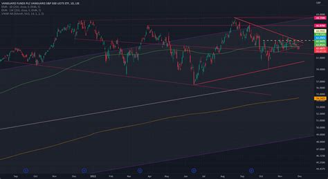 VUSA ETF Chart For LSE VUSA By MrAndroid TradingView