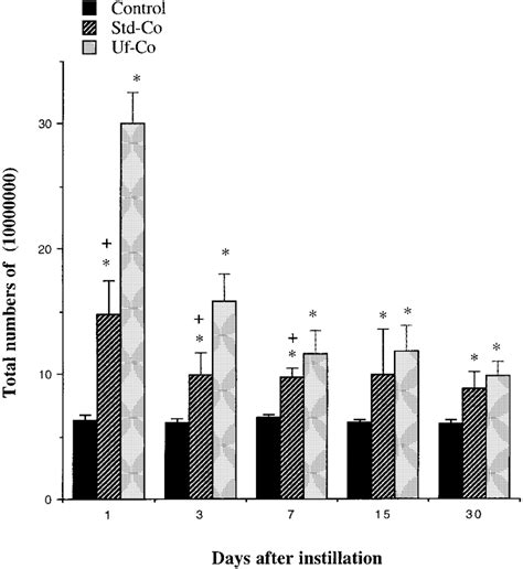 Numbers Of Total Cells In Balf From Rats Up To D After Instillation