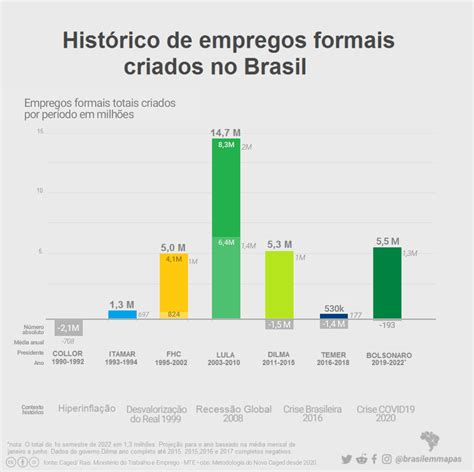 Histórico de empregos formais criados no Brasil r brasilemmapas