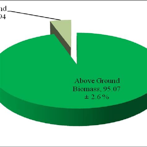 A Comparative View Of Above Ground Biomass And Below Ground Biomass