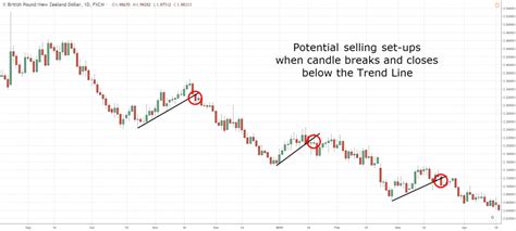 The Complete Guide To Trend Line Trading