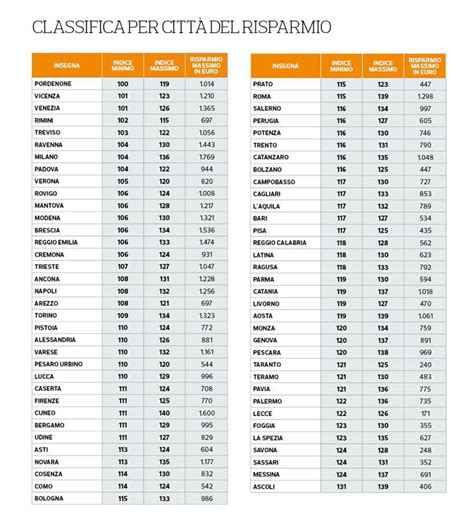 La classifica dei supermercati più convenienti del 2020