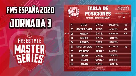 RESULTADOS y TABLA de la Jornada 3 de FMS ESPAÑA 2020 YouTube