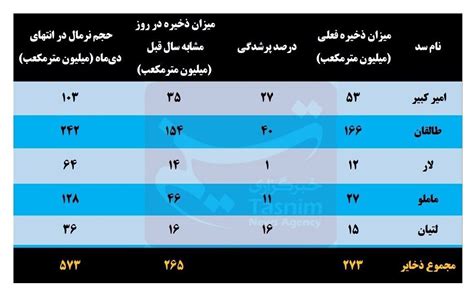 فرارو وضعیت بحرانی آب در تهران میزان آب ذخیره شده پشت سد‌های تهران