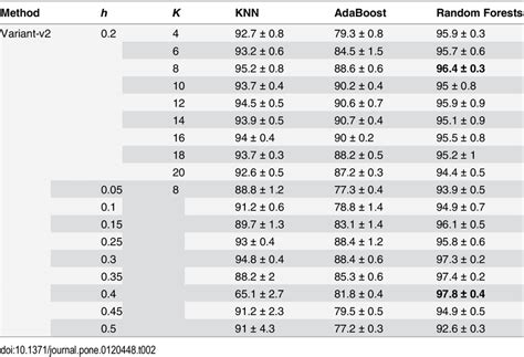 This Table Shows The Mean And Standard Deviation Of The Accuracy For