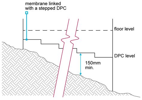 Damp Proof Course Nhbc Standards Nhbc Standards