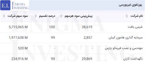 تحلیل بنیادی وپترو شرکت سرمایه‌گذاری صنایع پتروشیمی انیگما