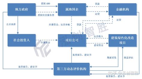 【专项债券100问】特许经营与abo模式有什么差异？ 知乎