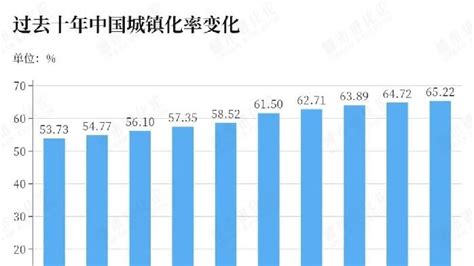 中国城镇化率首超65，下一个增长点在县城？凤凰网