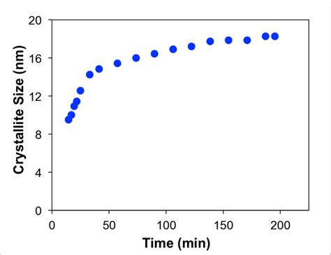 The evolution of goethite crystallite size as ferrihydrite was heated ...