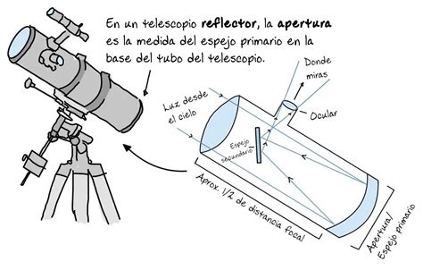 Guía de Compra de Telescopios astromania