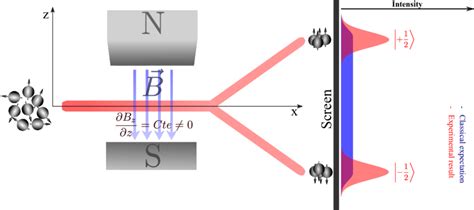 3 Sketch Of Stern Gerlach Experiment A Beam Of Silver Atoms Is Sent