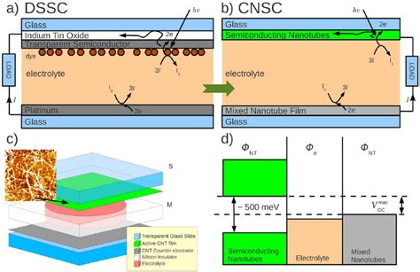 Carbon Nanotube Solar Cells Comparison To Dye Sensitized Solar Cells