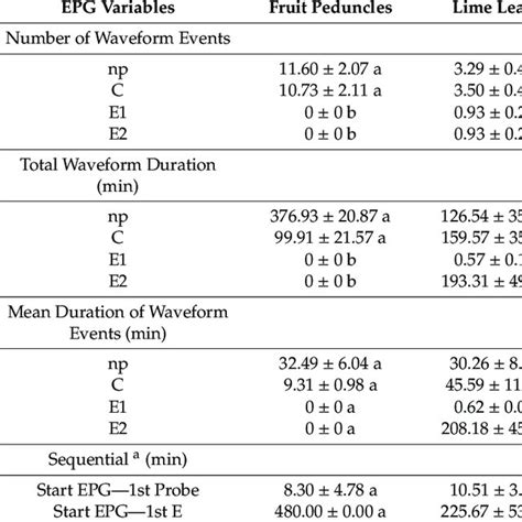 Epg Variable Values Means ± Standard Error During The Probing And