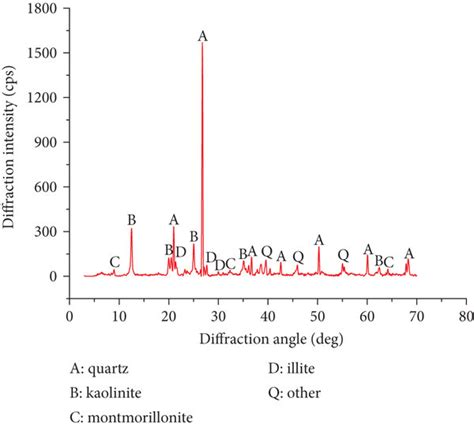 X Ray Diffraction Patterns Of Specimens Download Scientific Diagram