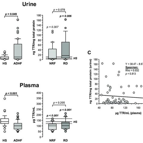 Urinary Levels Of Retinol Binding Protein Rbp A Urinary Levels