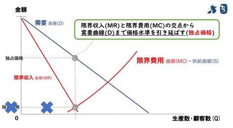 独占市場の利潤最大化「限界費用＝限界収入」と価格の決まり方 どさんこ北国の経済教室