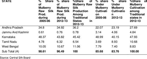 Share Of Traditional States In Mulberry Cultivation And Raw Silk Download Scientific Diagram