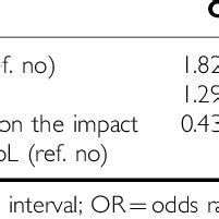 Final Multivariate Model Of Factors Associated With Optimal Adherence