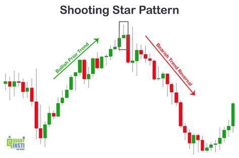 Bearish Candlestick Patterns Explained - Financials Up