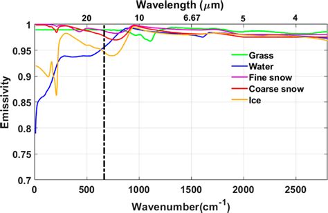 Simulated Mid And Far Infrared Emissivity Spectra For Selected Surface