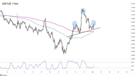 Forex Aud Cad Vytv Formaci Hlava A Ramena Fxstreet Cz