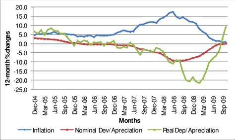 Inflation And Nominal And Real Exchange Rate Appreciationdepreciation