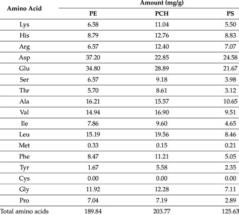 Amino Acid Compositions Of Protein Extract Pe Protein Concentrate