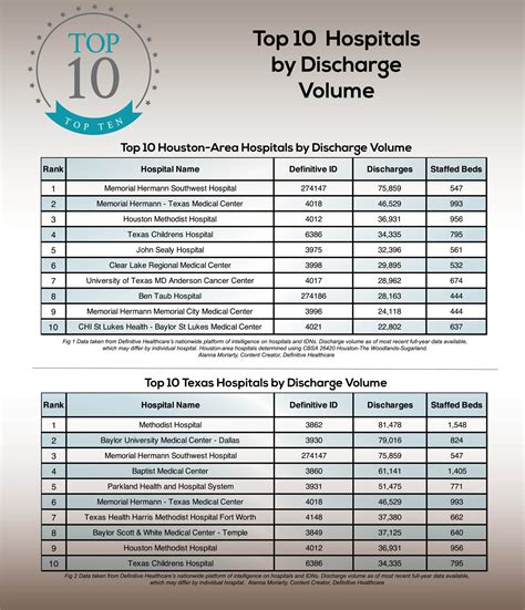 Top 10 Houston-area and Texas Hospitals by Discharge Volume