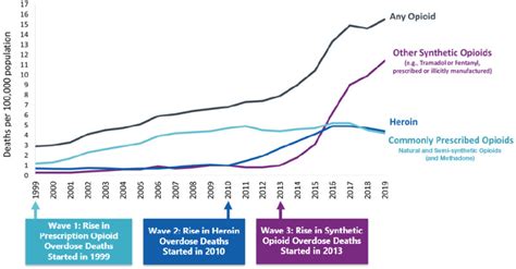 Figure 11 Three Waves Of The Rise In Opioid Overdose Deaths Oral