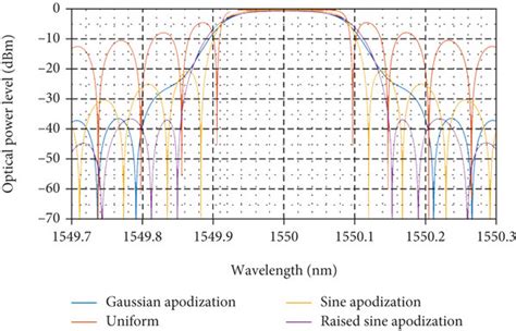 Comparison Between The Reflected Signal Spectra Of Fbgs With Uniform