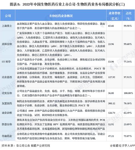 全网最全2023年生物医药行业上市公司全方位对比 附业务布局汇总业绩对比业务规划等 行业研究报告 前瞻网