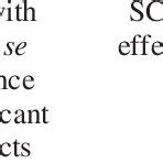 Crosses With High Per Se Performance And Significant Sca Effects For