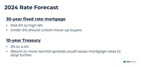 2024 Housing Forecast: What to Expect with Rates, Prices, and the
