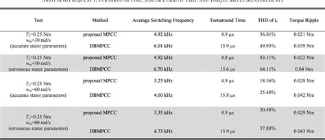 Table Ii From Low Complexity Dual Vector Model Predictive Current