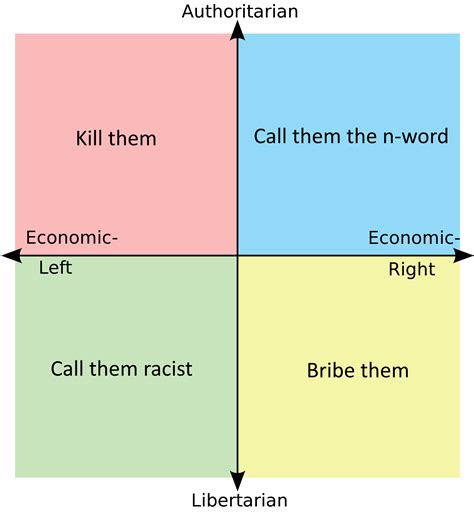 Each Quadrants Drastic Measures R Politicalcompassmemes