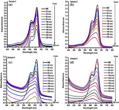 A D Time Dependent Uv Vis Absorption Spectra For Mb Dye Solution Download Scientific Diagram