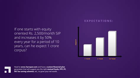 If One Starts With Equity Oriented 2 500 Month Sip And Increases It By