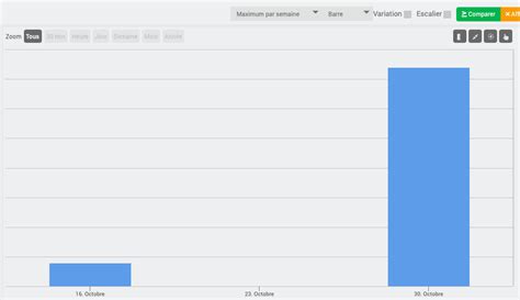 Outils de regroupement dans historique Affichage erroné Utilisation