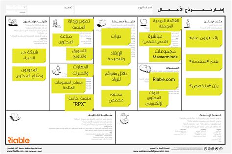 الموارد و الأنشطة والشركاء دورة نموذج العمل جزء 5 ريابل