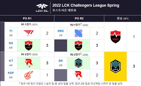 오늘 하는 Lck Cl 플레이오프 다전제 Ns Vs Drx 상대 전적 롤 리그 오브 레전드 에펨코리아