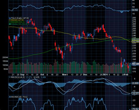 Chart of the Day: Revisiting Tesla (TSLA) - TradeWins Daily