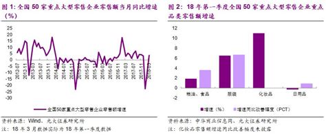 【光大纺服行业周报】18q1 50家服装零售额同增7，3月瑞士钟表出口我国同降7——纺织服装行业周报（20180507）