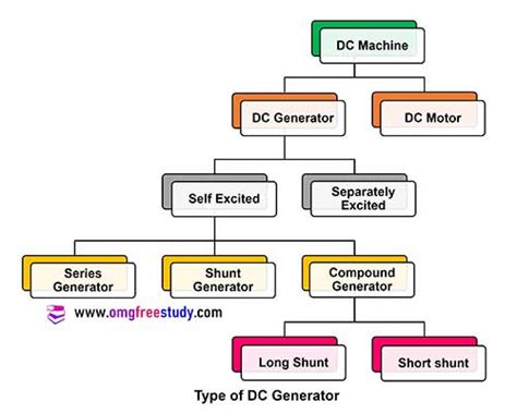 DC Generators Types | Series, Shunt, Compound Generator