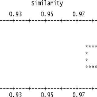 Upgma Dendrogram Of Genetic Relationships Among Three Populations Of C