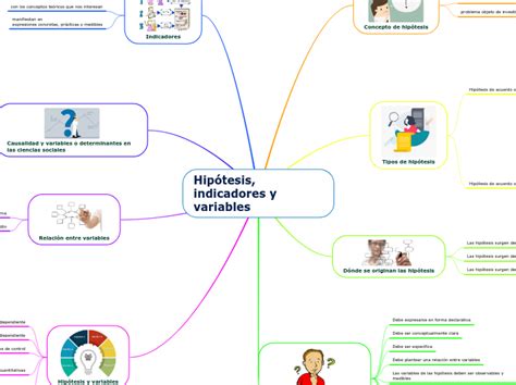 Hipótesis Indicadores Y Variables Mapa Mental