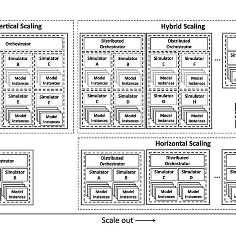 Vertical and horizontal scaling | Download Scientific Diagram